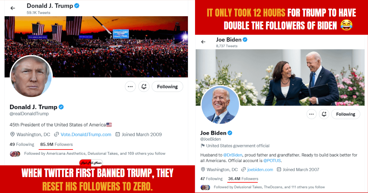 Donald Trump Doubles Biden’s Twitter Followers In Just 12 Hours